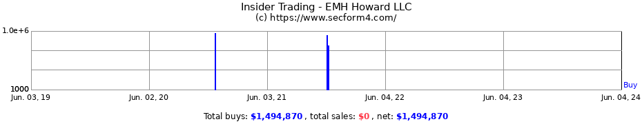 Insider Trading Transactions for EMH Howard LLC