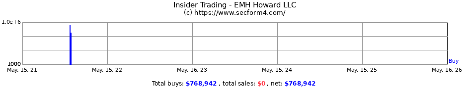 Insider Trading Transactions for EMH Howard LLC
