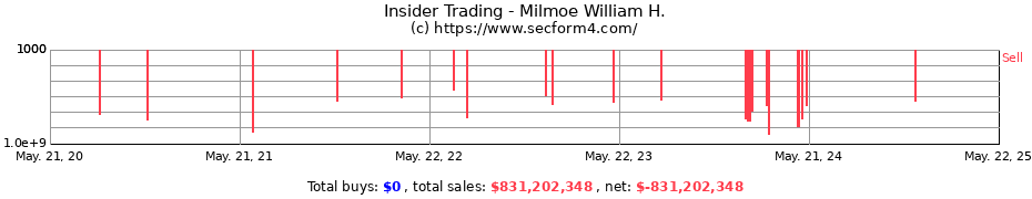 Insider Trading Transactions for Milmoe William H.