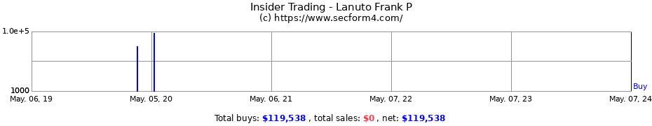 Insider Trading Transactions for Lanuto Frank P