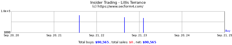 Insider Trading Transactions for Lillis Terrance