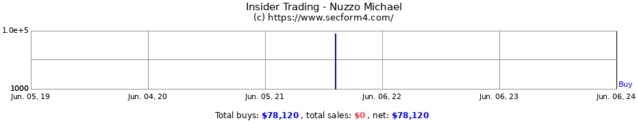 Insider Trading Transactions for Nuzzo Michael