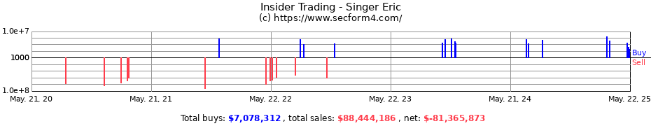 Insider Trading Transactions for Singer Eric