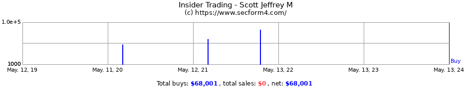 Insider Trading Transactions for Scott Jeffrey M