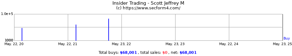 Insider Trading Transactions for Scott Jeffrey M