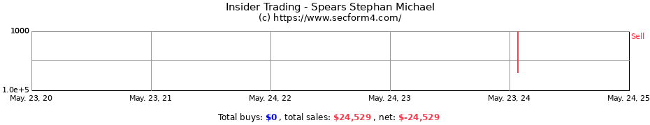 Insider Trading Transactions for Spears Stephan Michael