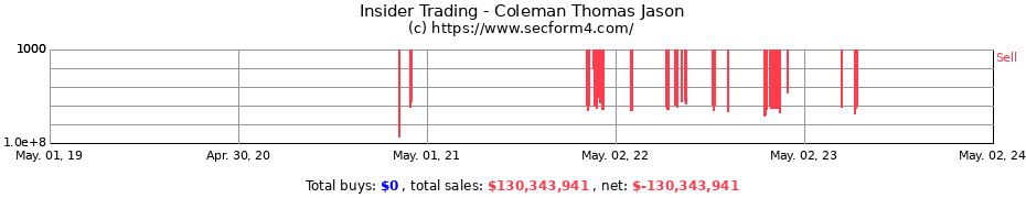 Insider Trading Transactions for Coleman Thomas Jason