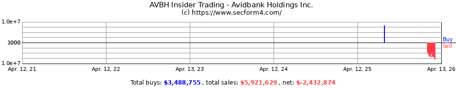 Insider Trading Transactions for Avidbank Holdings Inc.