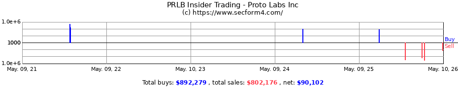 Insider Trading Transactions for Proto Labs Inc