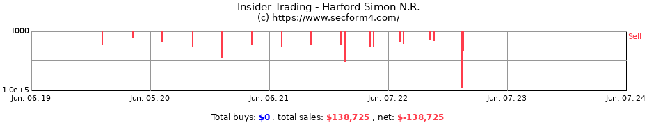 Insider Trading Transactions for Harford Simon N.R.