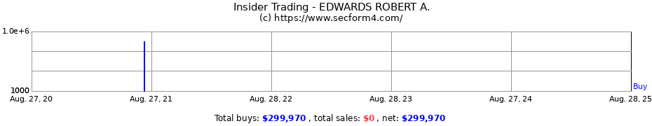 Insider Trading Transactions for EDWARDS ROBERT A.