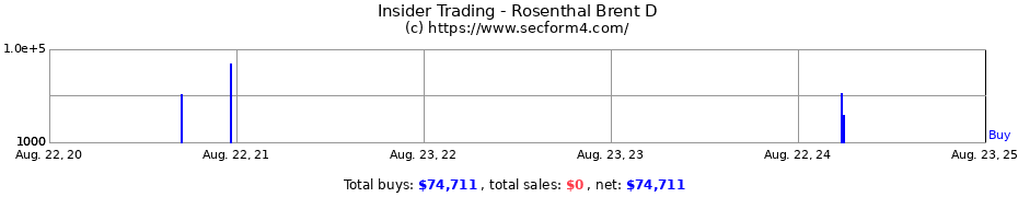 Insider Trading Transactions for Rosenthal Brent David