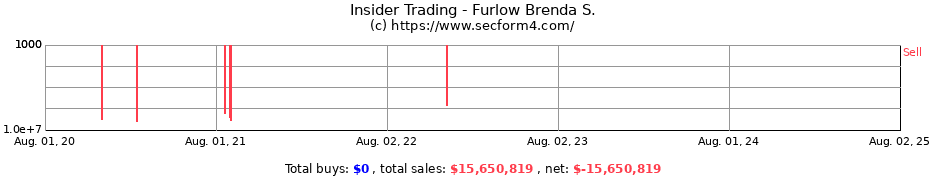 Insider Trading Transactions for Furlow Brenda S.