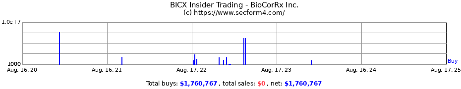 Insider Trading Transactions for BioCorRx Inc.