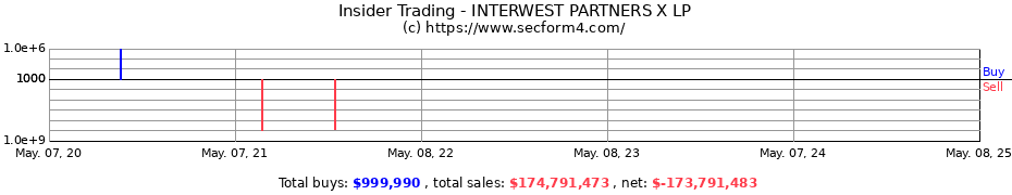 Insider Trading Transactions for INTERWEST PARTNERS X LP