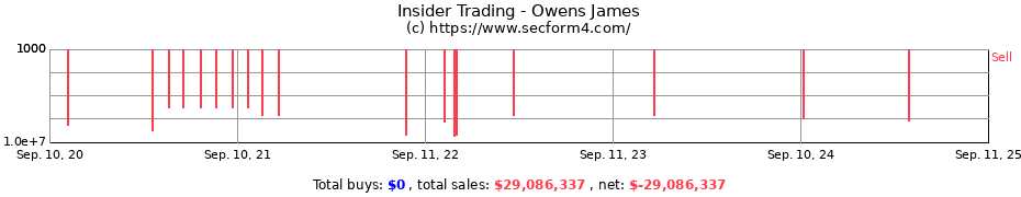 Insider Trading Transactions for Owens James