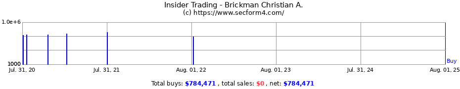 Insider Trading Transactions for Brickman Christian A.