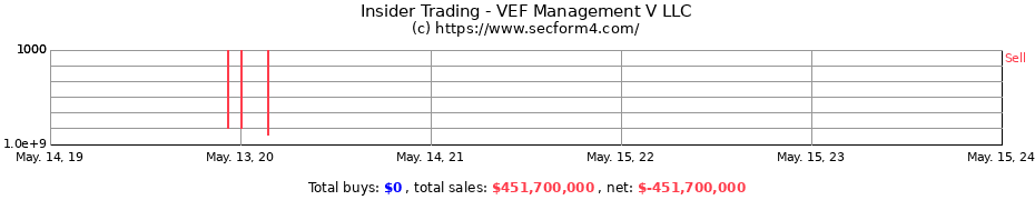 Insider Trading Transactions for VEF Management V LLC