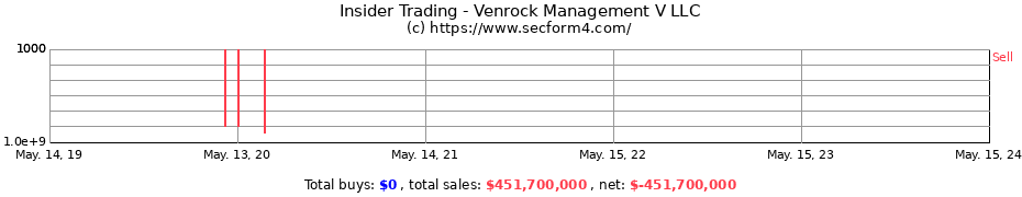 Insider Trading Transactions for Venrock Management V LLC