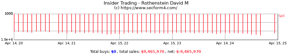 Insider Trading Transactions for Rothenstein David M