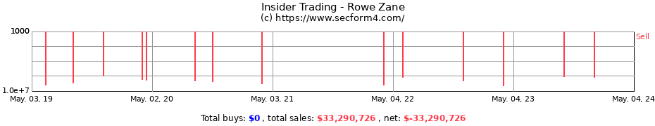 Insider Trading Transactions for Rowe Zane