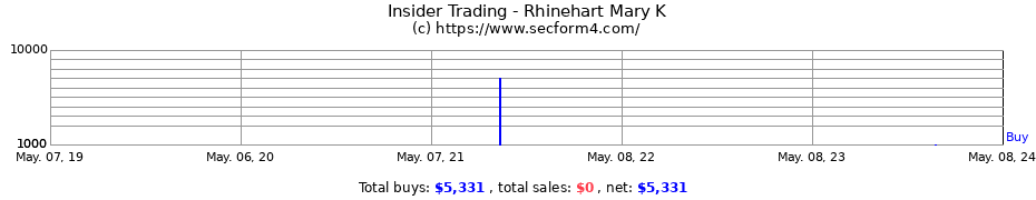 Insider Trading Transactions for Rhinehart Mary K