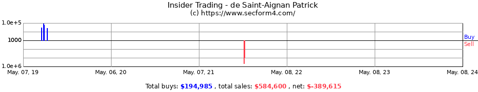Insider Trading Transactions for de Saint-Aignan Patrick