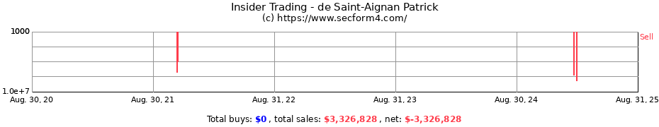 Insider Trading Transactions for de Saint-Aignan Patrick