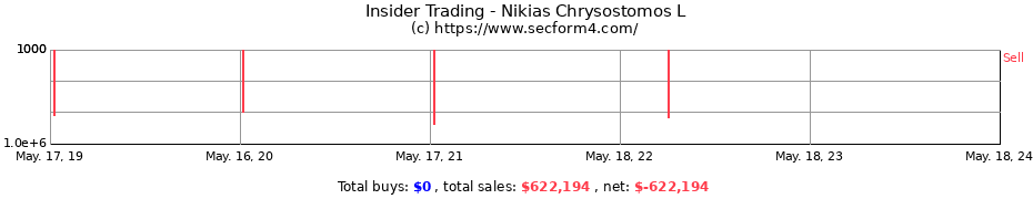 Insider Trading Transactions for Nikias Chrysostomos L