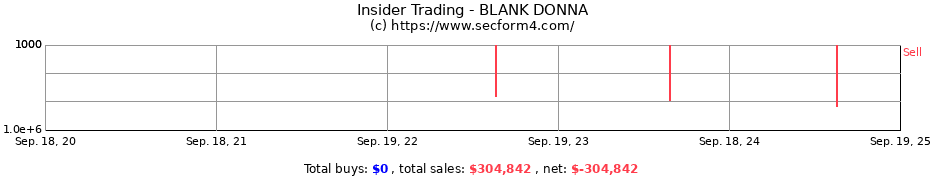 Insider Trading Transactions for BLANK DONNA