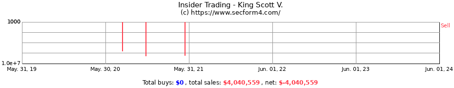 Insider Trading Transactions for King Scott V.