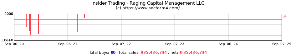 Insider Trading Transactions for Raging Capital Management LLC