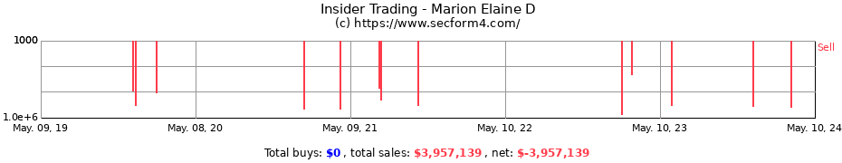 Insider Trading Transactions for Marion Elaine D