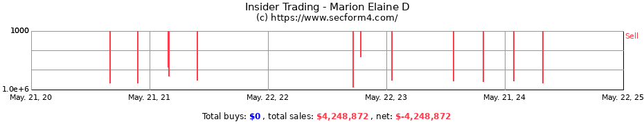 Insider Trading Transactions for Marion Elaine D