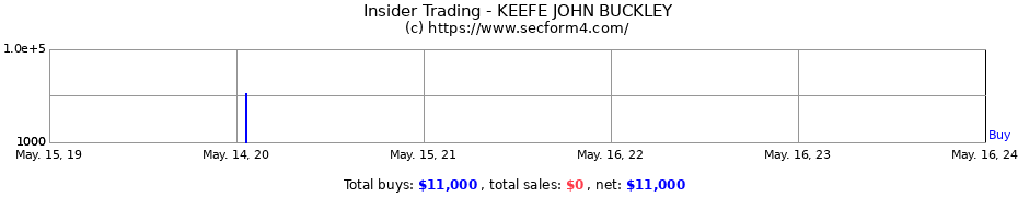 Insider Trading Transactions for KEEFE JOHN BUCKLEY