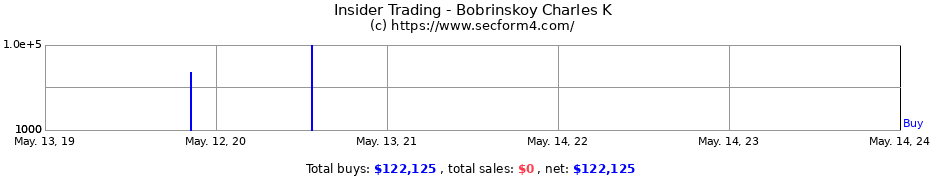 Insider Trading Transactions for Bobrinskoy Charles K