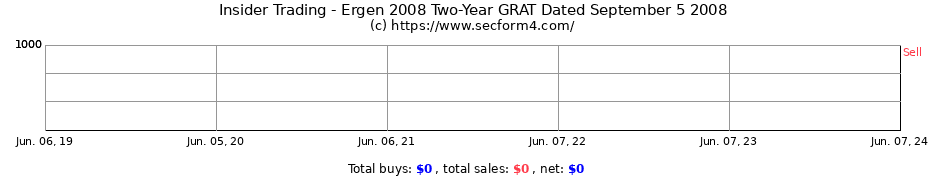 Insider Trading Transactions for Ergen 2008 Two-Year GRAT Dated September 5 2008