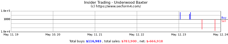 Insider Trading Transactions for Underwood Baxter