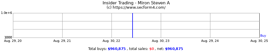 Insider Trading Transactions for Miron Steven A