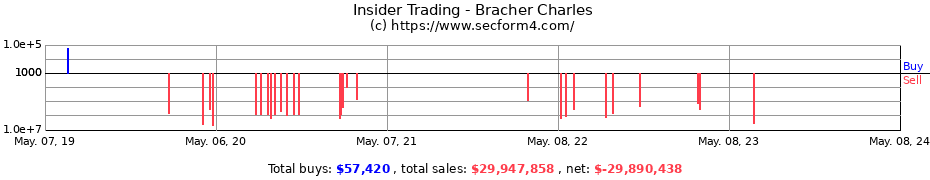 Insider Trading Transactions for Bracher Charles