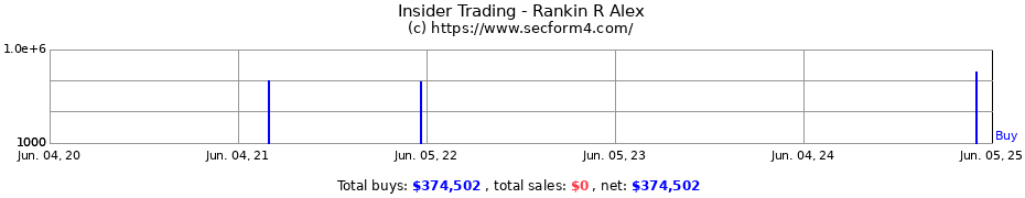 Insider Trading Transactions for Rankin R Alex