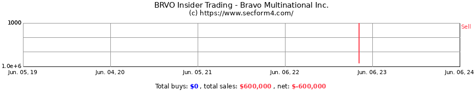Insider Trading Transactions for Bravo Multinational Inc.