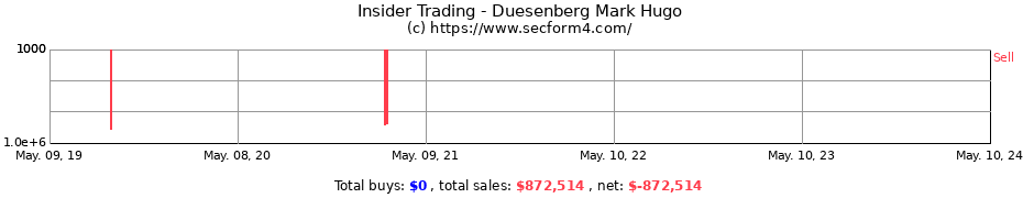Insider Trading Transactions for Duesenberg Mark Hugo
