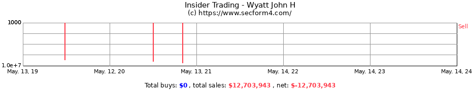 Insider Trading Transactions for Wyatt John H