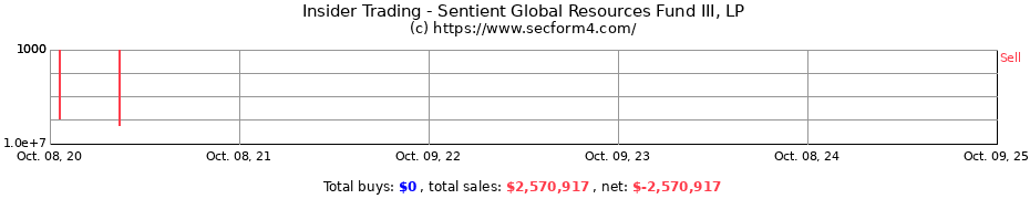 Insider Trading Transactions for SENTIENT GLOBAL RESOURCES FUND III LP