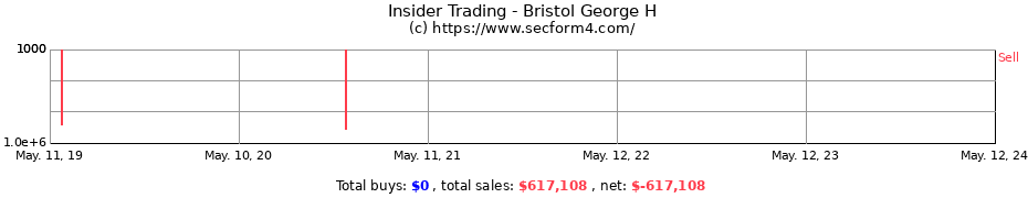 Insider Trading Transactions for Bristol George H
