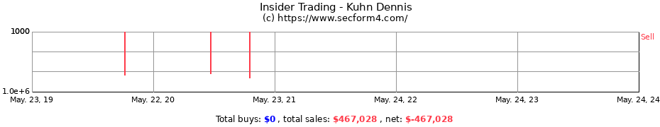 Insider Trading Transactions for Kuhn Dennis