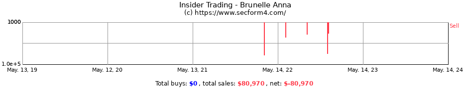 Insider Trading Transactions for Brunelle Anna