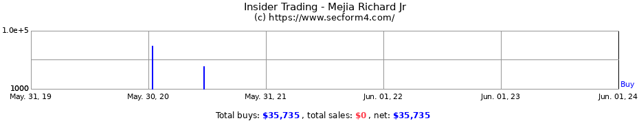 Insider Trading Transactions for Mejia Richard Jr