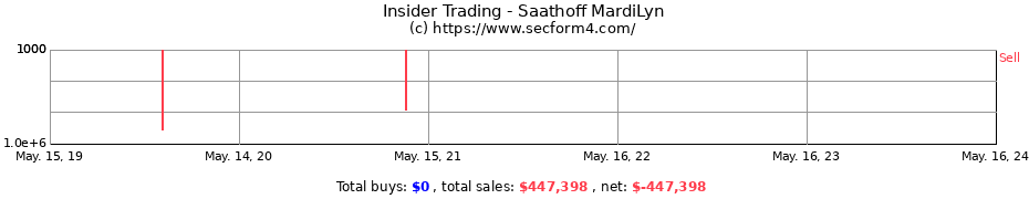 Insider Trading Transactions for Saathoff MardiLyn